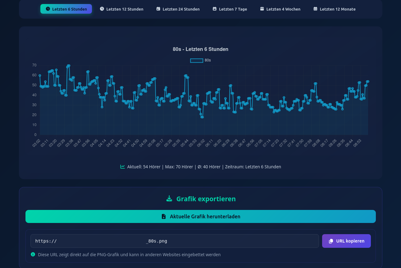 Hörer Statistik – Präzise Analyse - Screenshot 3