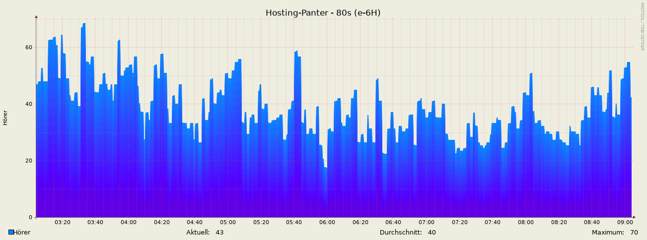 Hörer Statistik – Präzise Analyse - Screenshot 4